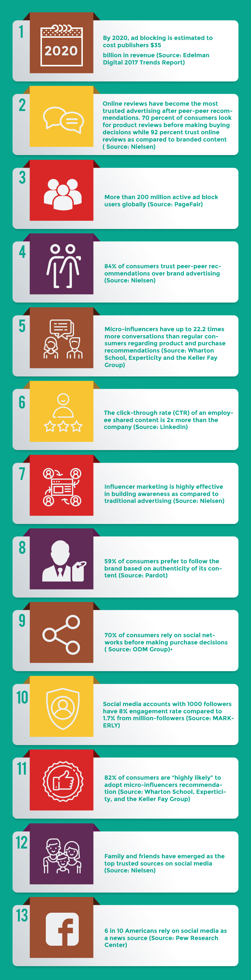 13 Key Stats Proves the rise of Consumer and employee micro-influencers in the modern day