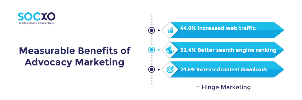 Brand Advocacy For Business Growth