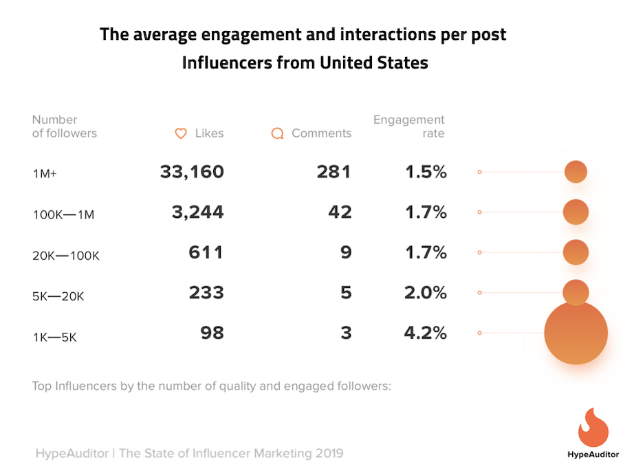 Nano Influencer Study