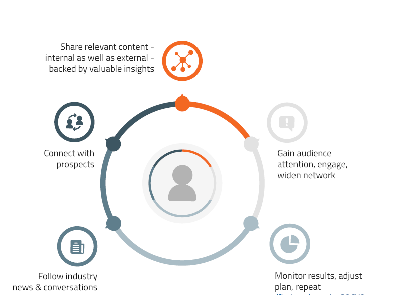 Social Selling