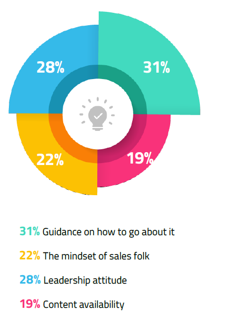 Social Selling