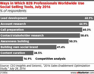 Social Selling
